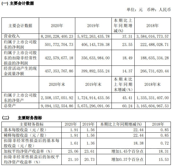 暴增241.2%！三棵樹2021一季度營收14.8億(yi) 元，去年營收達82億(yi) 元