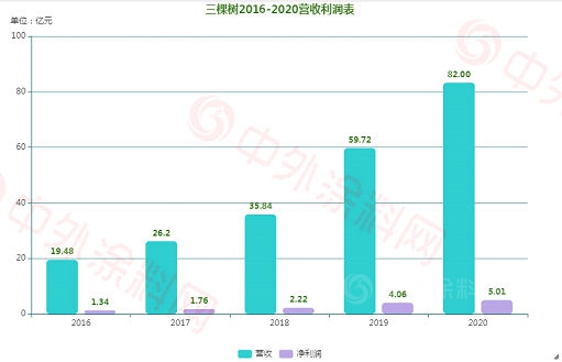 暴增241.2%！三棵樹2021一季度營收14.8億(yi) 元，去年營收達82億(yi) 元