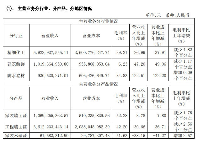 暴增241.2%！三棵樹2021一季度營收14.8億(yi) 元，去年營收達82億(yi) 元