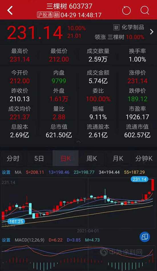 三棵樹，活該你市值破620億(yi) ！
