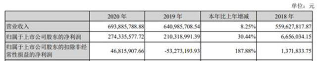 一季度營收超2億(yi) ，上海新陽緣何連續5年保持高增長