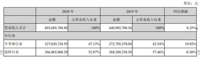 一季度營收超2億(yi) ，上海新陽緣何連續5年保持高增長