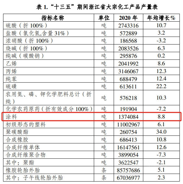 限製和逐步淘汰油性塗料！浙江省發布“十四五”發展規劃