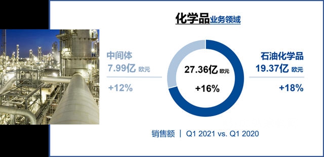 狂攬235億(yi) 美元，巴斯夫第一季度利潤增長42%