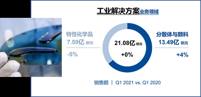 狂攬235億(yi) 美元，巴斯夫第一季度利潤增長42%