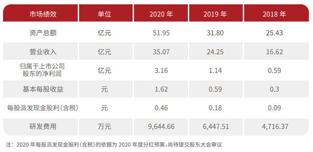 歸母淨利潤增長176%，亞(ya) 士創能2020年都做對了什麽(me) ？