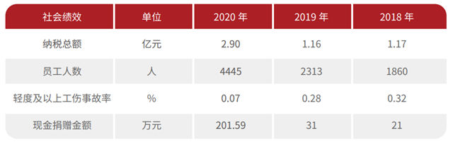 歸母淨利潤增長176%，亞(ya) 士創能2020年都做對了什麽(me) ？