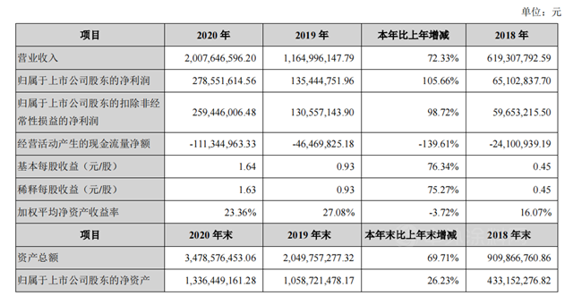 邁過20億(yi) 大關(guan) ！凱倫(lun) 股份發布2020年年度報告