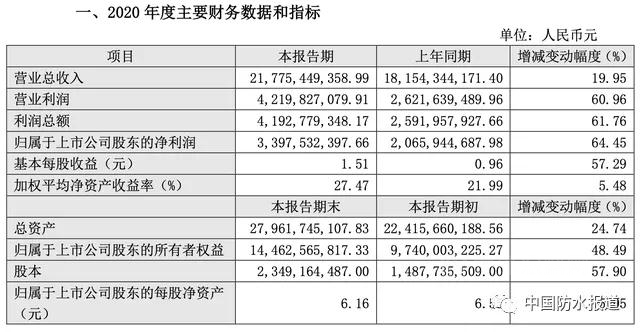 東(dong) 方雨虹80億(yi) 元定增出爐！德弘資本、高瓴資本等明星機構認購加持！
