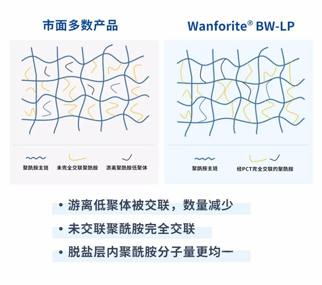 萬(wan) 華化學新“膜法”Wanforite ® BW-LP低壓苦鹹水反滲透膜助力工業(ye) 水處理