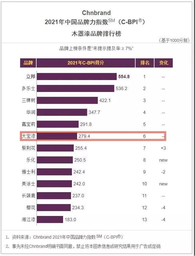 大寶漆連續十年入榜中國品牌力指數SM（C-BPI®）品牌排名