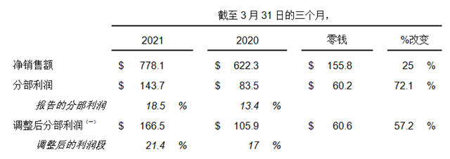 狂攬46.6億(yi) 美元，全球最大塗料巨頭宣偉(wei) 第一季度營收增長12.3%