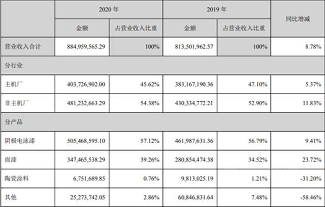 淨利潤狂增5533.89%  這個(ge) 塗企一季度幹了什麽(me) ？