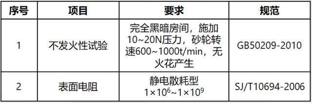 助力新風口—嘉寶莉新能源汽車行業(ye) 地坪解決(jue) 方案