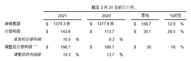 狂攬46.6億(yi) 美元，全球最大塗料巨頭宣偉(wei) 第一季度營收增長12.3%
