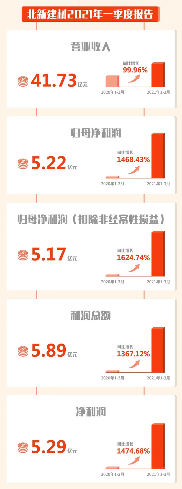 周育先董事長給青年講黨(dang) 課，北新建材發布一季度報告，北新防水新基地投產(chan) 