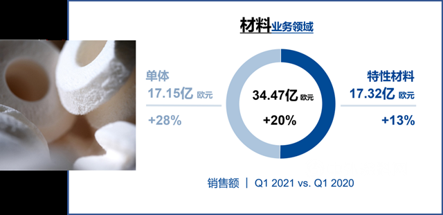 巴斯夫2021開年業(ye) 務表現強勁