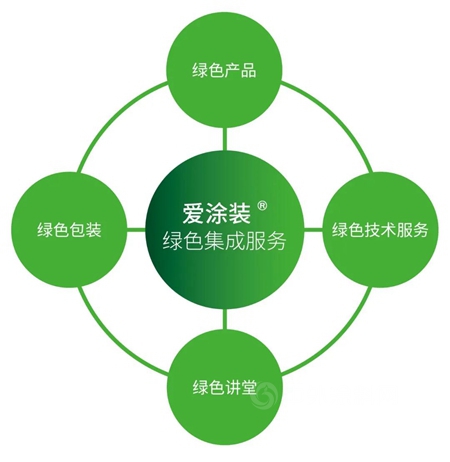海虹老人歡慶北亞(ya) 區總部喬(qiao) 遷，並正式推出愛塗裝綠色集成服務