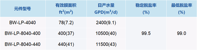 萬(wan) 華化學新“膜法”Wanforite ® BW-LP低壓苦鹹水反滲透膜助力工業(ye) 水處理