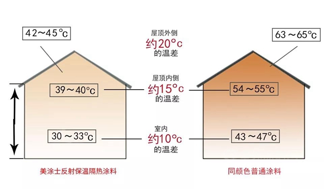 冬暖夏涼的良方丨美塗士反射隔熱保溫塗料