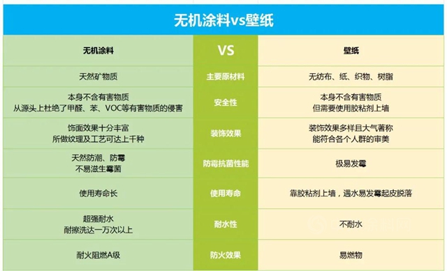 對比傳(chuan) 統乳膠漆、矽藻泥、壁紙，為(wei) 什麽(me) 我們(men) 更推薦無機塗料？