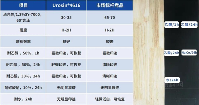 萬(wan) 華化學Urosin®4616——水性UV樹脂的高性能之選