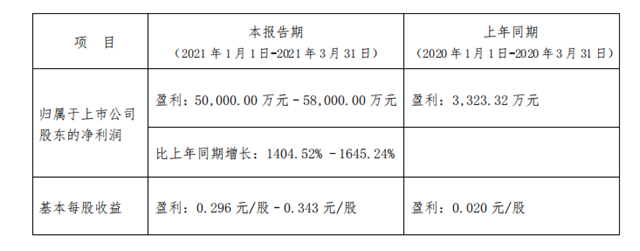 最高增長1645.24% ! 北新建材2021年第一季度有望盈利5.8億(yi) 元