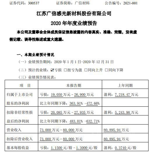 虧(kui) 損2.14億(yi) ！這個(ge) 塗料企業(ye) 遭遇什麽(me) 大動蕩？