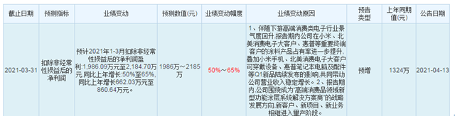 淨利預增50%-65% ！鬆井2021 年第一季度預盈利2308萬(wan) 元