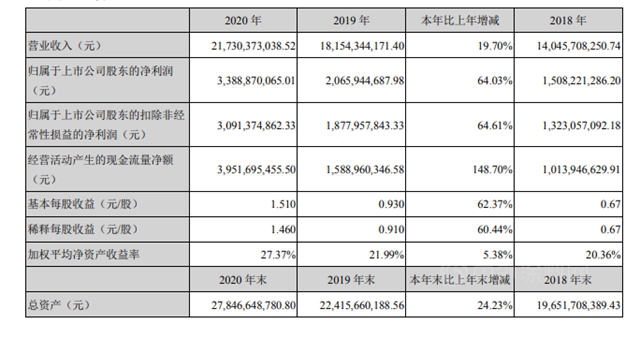 5年翻3倍！2020年營收217.3億(yi) 元，東(dong) 方雨虹連續高速增長的原因究竟是什麽(me) ?