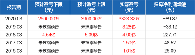 最高增長1645.24% ! 北新建材2021年第一季度有望盈利5.8億(yi) 元