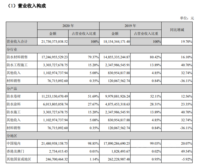 5年翻3倍！2020年營收217.3億(yi) 元，東(dong) 方雨虹連續高速增長的原因究竟是什麽(me) ?