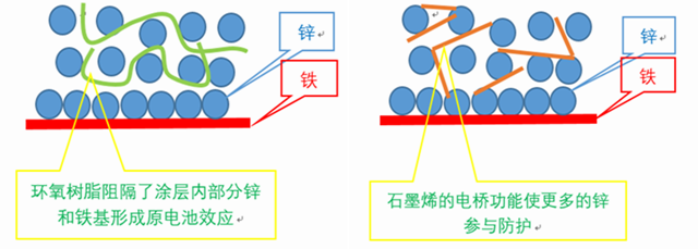 新品首發丨三棵樹石墨烯鋅粉塗料鹽霧測評超8000小時，高性能工業(ye) 防護超耐久