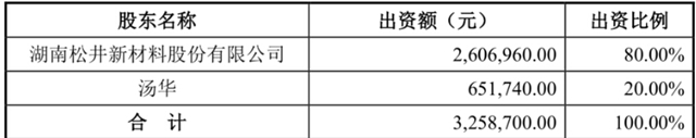淨利預增50%-65% ！鬆井2021 年第一季度預盈利2308萬(wan) 元