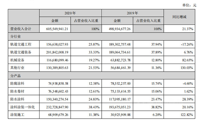 飛鹿股份2020年營收6.06億(yi) 元，同比增長21.37%