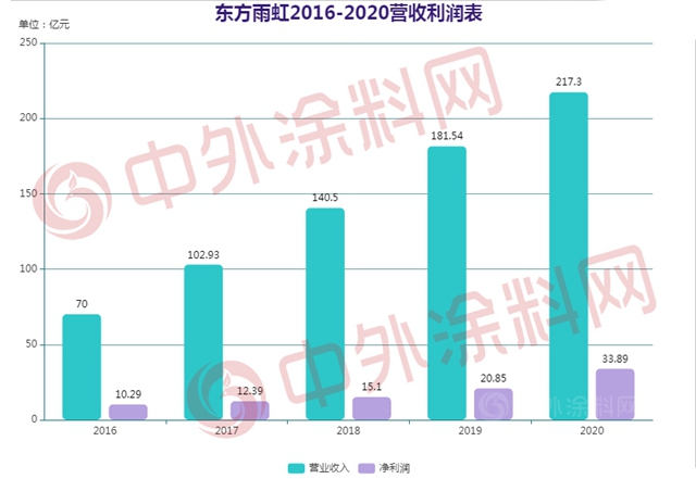 東(dong) 方雨虹80億(yi) 定增，憑什麽(me) 吸引了全球知名投資機構豪華陣容？