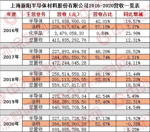 一季度營收超2億(yi) ，上海新陽緣何連續5年保持高增長
