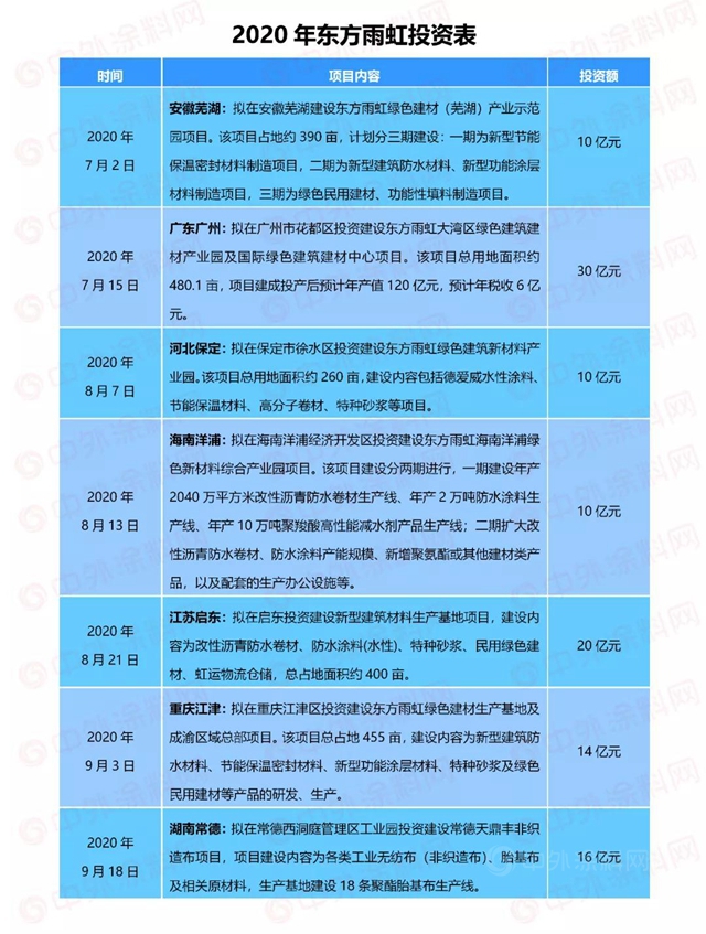 東(dong) 方雨虹80億(yi) 定增，憑什麽(me) 吸引了全球知名投資機構豪華陣容？