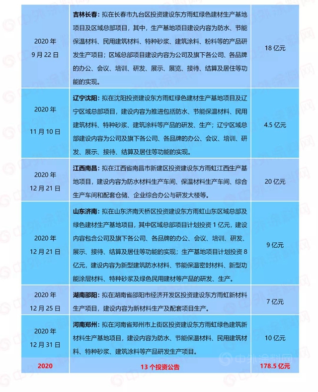 東(dong) 方雨虹80億(yi) 定增，憑什麽(me) 吸引了全球知名投資機構豪華陣容？