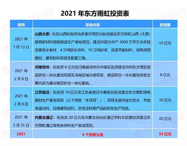 東(dong) 方雨虹80億(yi) 定增，憑什麽(me) 吸引了全球知名投資機構豪華陣容？