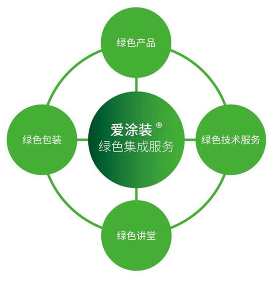 借北亞(ya) 區總部喬(qiao) 遷之際 海虹老人推出愛塗裝綠色集成服務