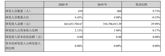 5年翻3倍！2020年營收217.3億(yi) 元，東(dong) 方雨虹連續高速增長的原因究竟是什麽(me) ?