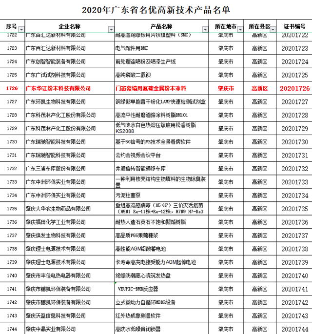 華江粉末：固體(ti) 氟碳塗料入選為(wei) 廣東(dong) 名優(you) 高新技術產(chan) 品