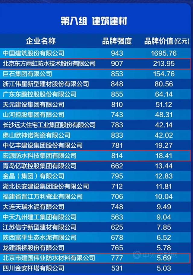 東(dong) 方雨虹、宏源防水、建國防水、凱倫(lun) 股份等上榜2021中國品牌價(jia) 值評價(jia) 信息榜
