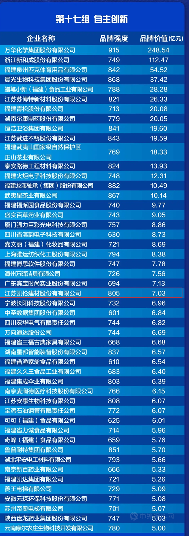 東(dong) 方雨虹、宏源防水、建國防水、凱倫(lun) 股份等上榜2021中國品牌價(jia) 值評價(jia) 信息榜