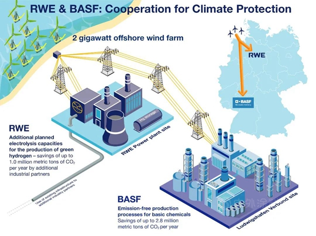 強強聯手！巴斯夫和萊恩共同開發建設2GW海上風電