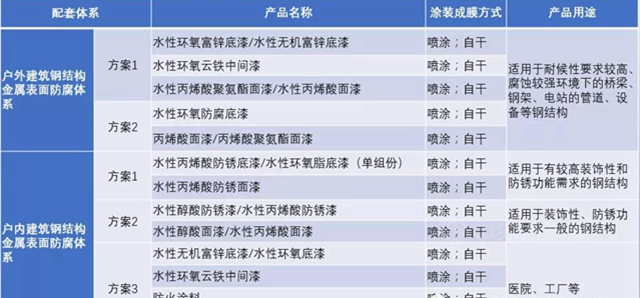 十年磨一劍！益利水性工業(ye) 漆產(chan) 品體(ti) 係配套方案推介-鋼結構係統防腐