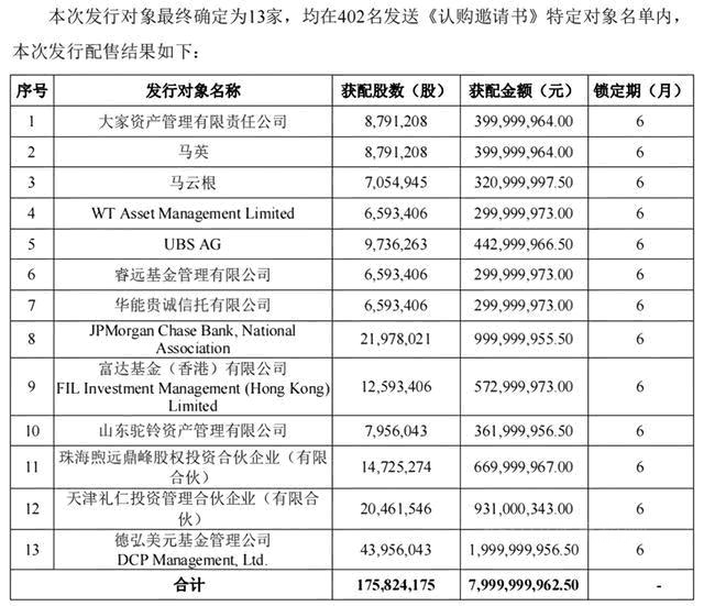 東(dong) 方雨虹80億(yi) 定增，憑什麽(me) 吸引了全球知名投資機構豪華陣容？