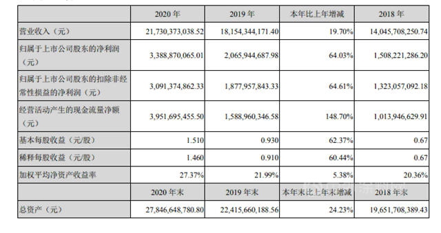 東(dong) 方雨虹80億(yi) 定增，憑什麽(me) 吸引了全球知名投資機構豪華陣容？
