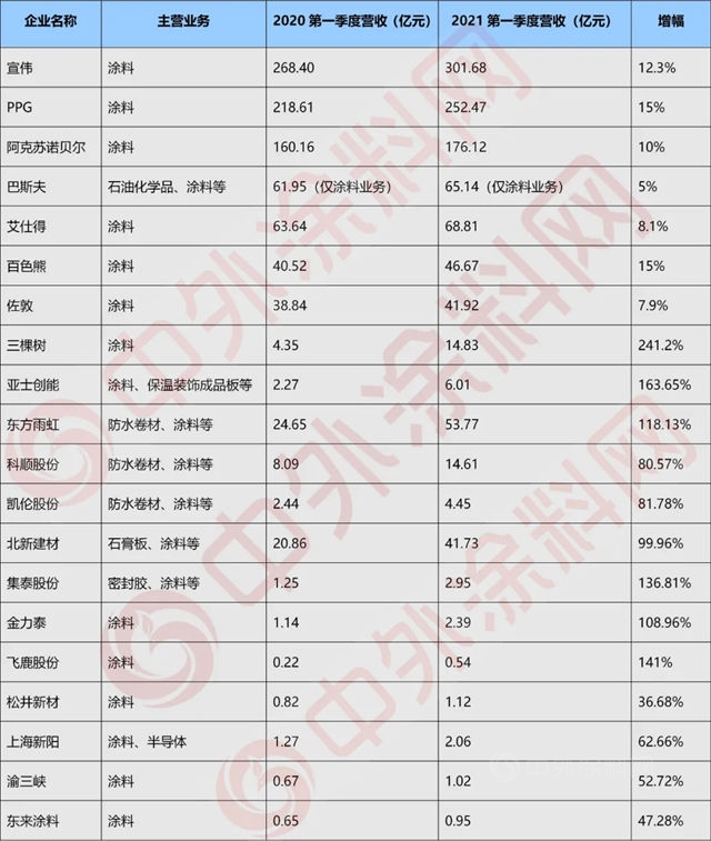全盤開門紅！20家上市塗企一季度表現出色，6家營收增長翻倍！